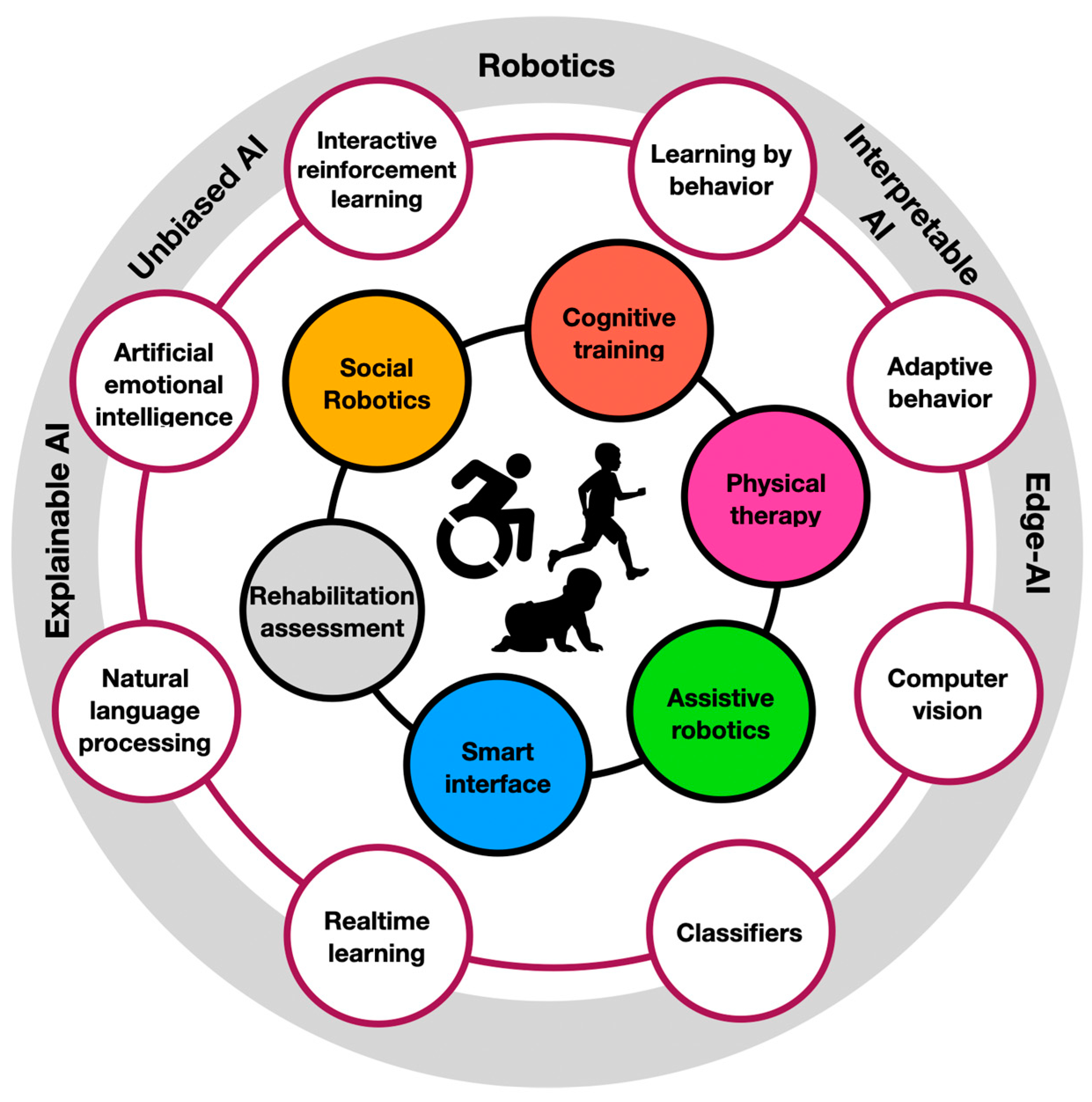 Neuro Robotic Physiotherapy Vision